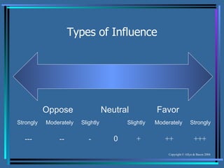 Types of Influence Oppose Neutral Favor Strongly   Moderately  Slightly Slightly  Moderately  Strongly --- -- - + ++ +++ 0 