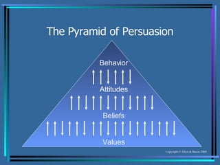 The Pyramid of Persuasion Behavior Attitudes Beliefs Values 