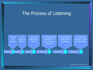 The Process of Listening You get the stimuli You focus on stimuli You attach meanings to stimuli You integrate the message into your frame of reference You judge the merits of the information You decide what to do with the information Receive Select Interpret Understand Evaluate Resolve 