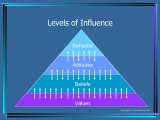 Levels of Influence Behavior Attitudes Beliefs Values 