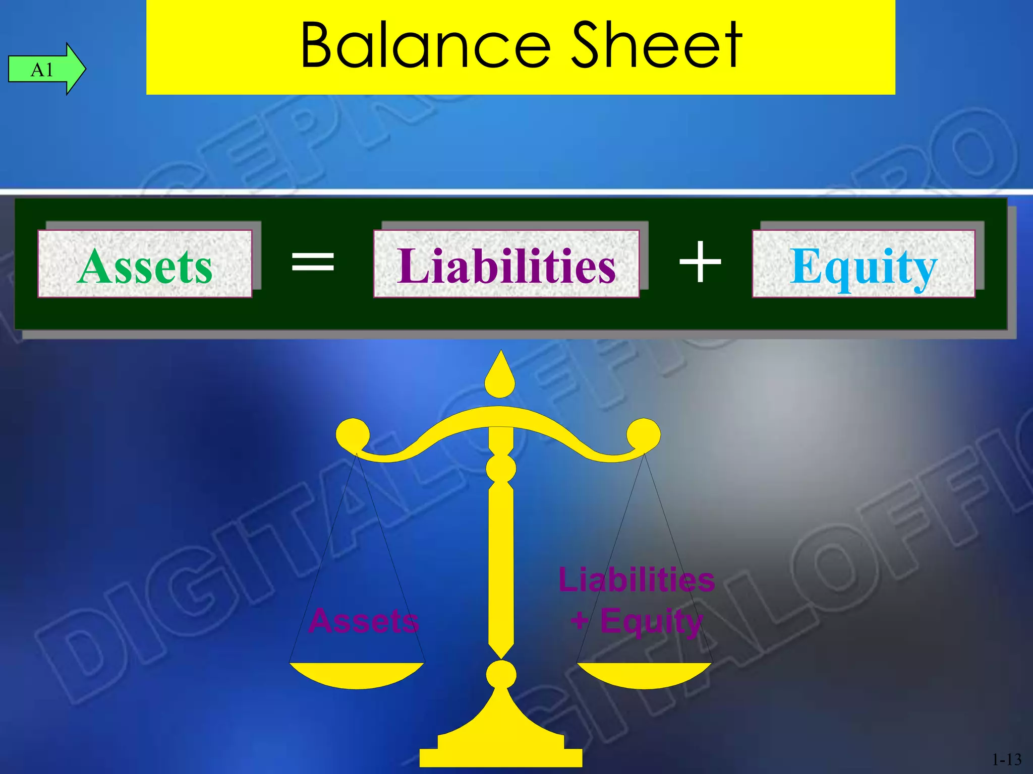 Assets
Liabilities
+ Equity
Balance Sheet
Liabilities EquityAssets = +
A1
1-13
 