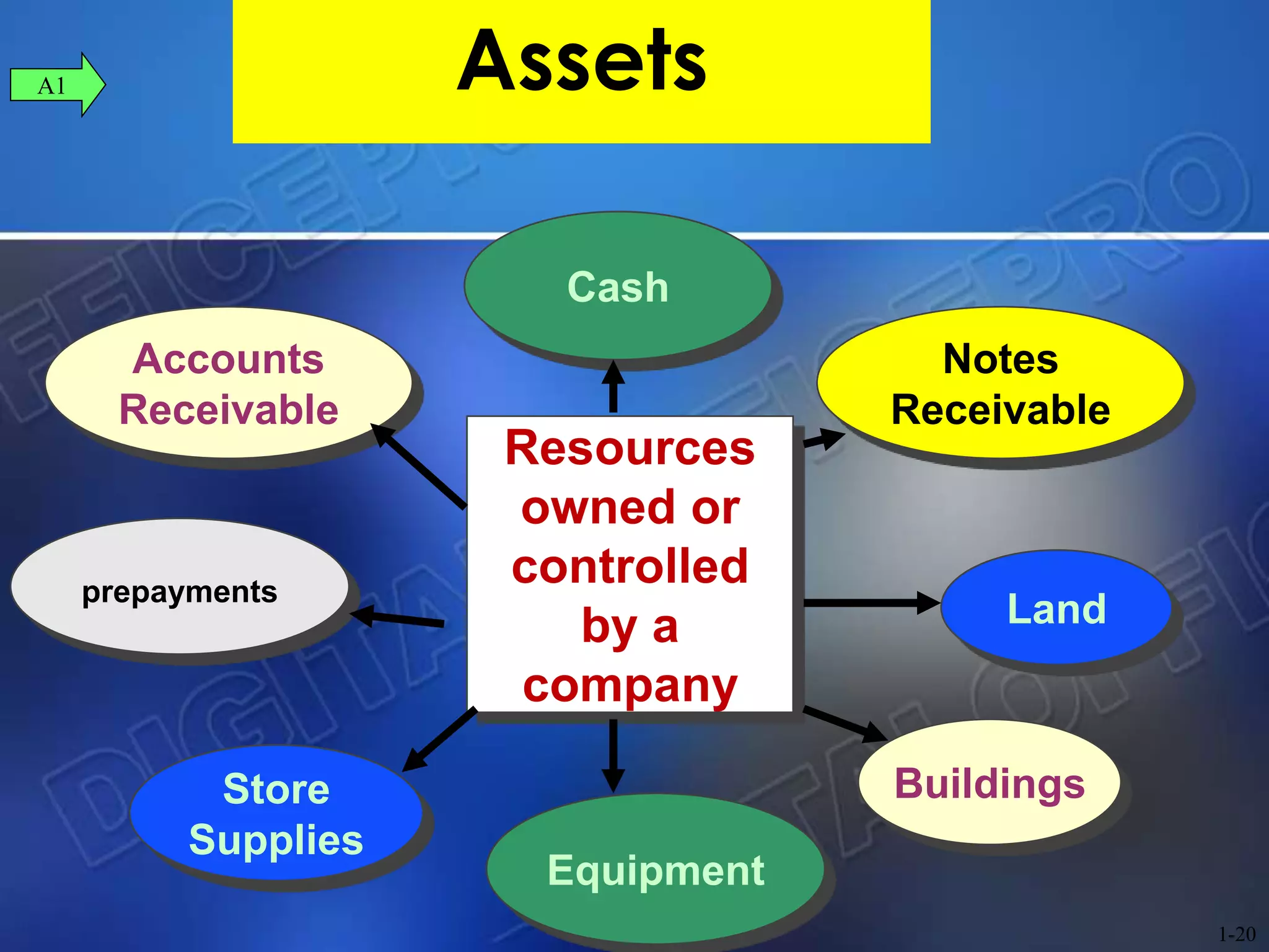 Land
Equipment
Buildings
Cash
prepayments
Store
Supplies
Notes
Receivable
Accounts
Receivable
Resources
owned or
controlled
by a
company
AssetsA1
1-20
 