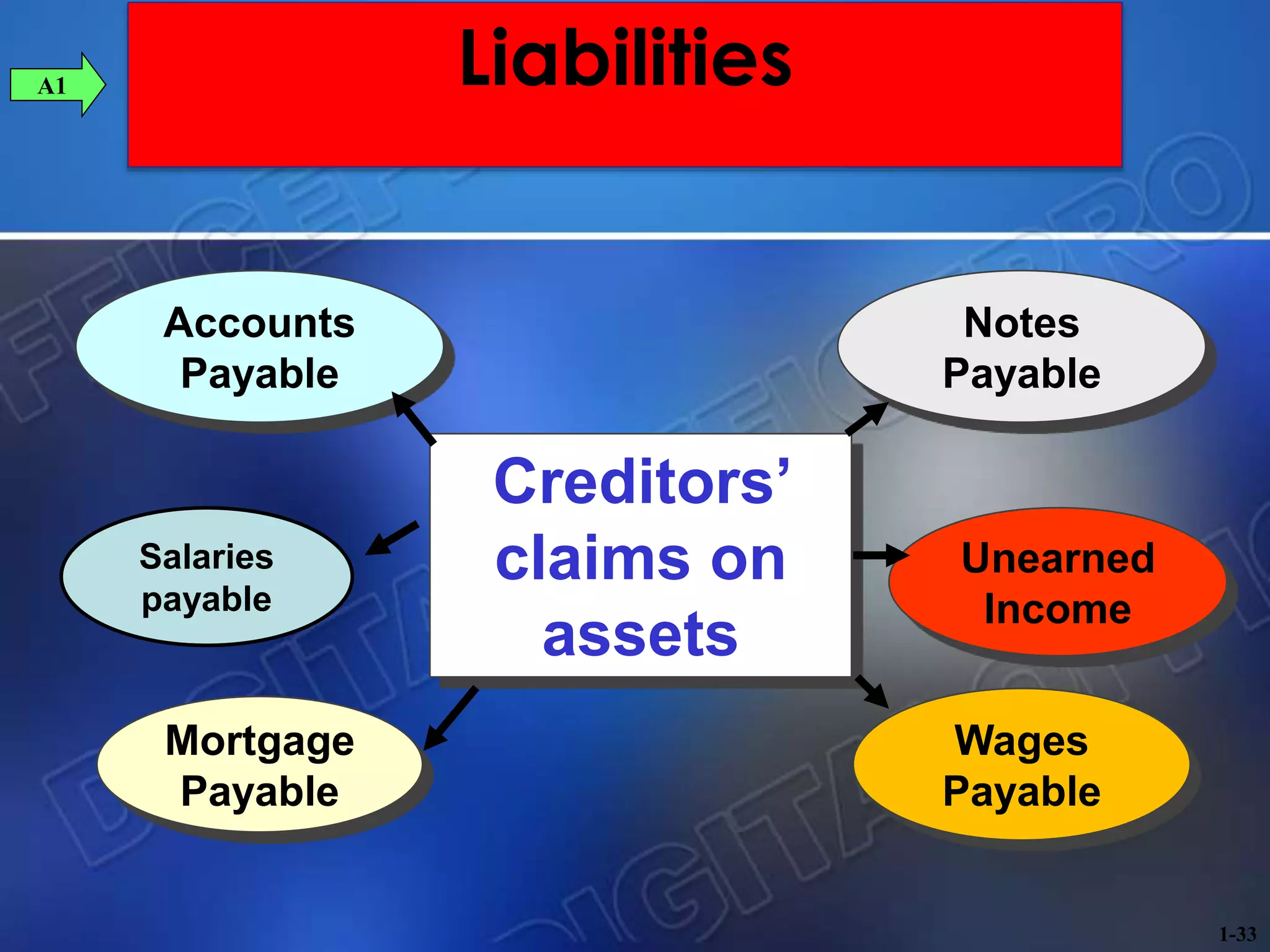 Mortgage
Payable
Wages
Payable
Notes
Payable
Accounts
Payable
Creditors’
claims on
assets
LiabilitiesA1
1-33
Salaries
payable
Unearned
Income
 