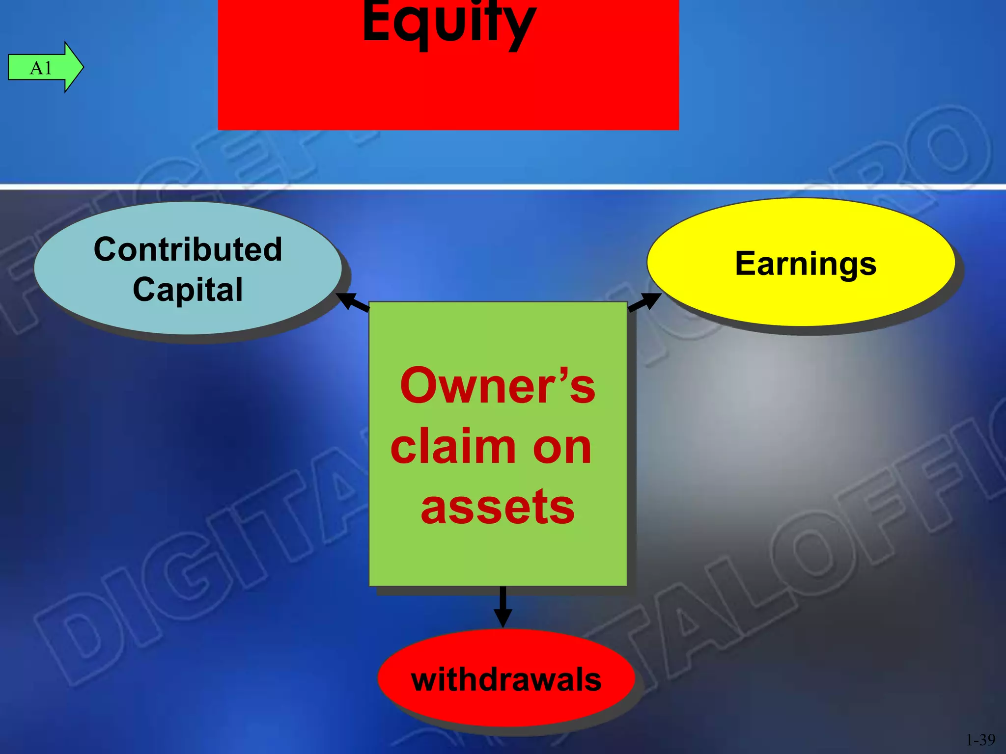 Owner’s
claim on
assets
withdrawals
Contributed
Capital
Earnings
Equity
A1
1-39
 