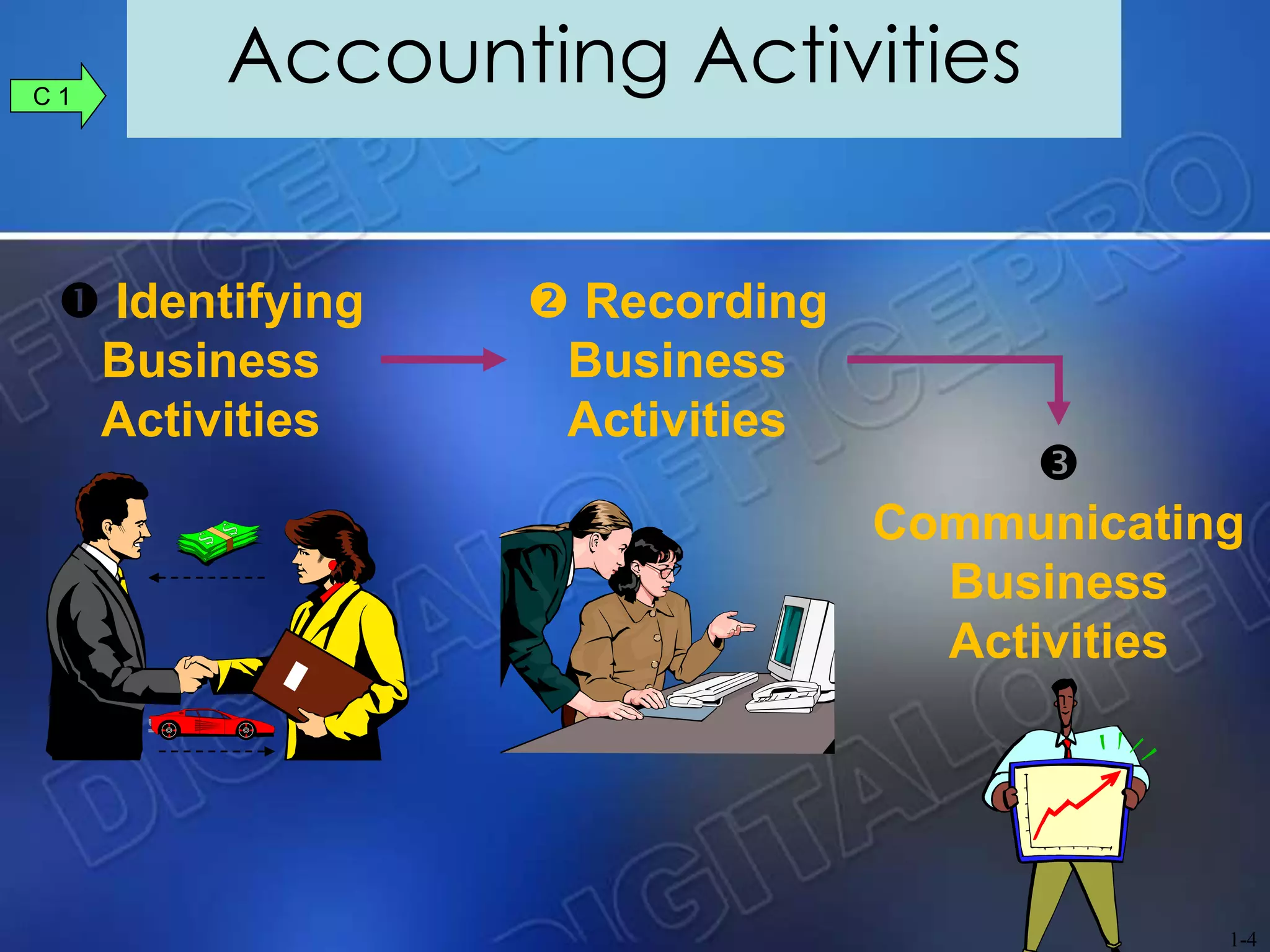  Identifying
Business
Activities
 Recording
Business
Activities

Communicating
Business
Activities
Accounting ActivitiesC 1
1-4
 