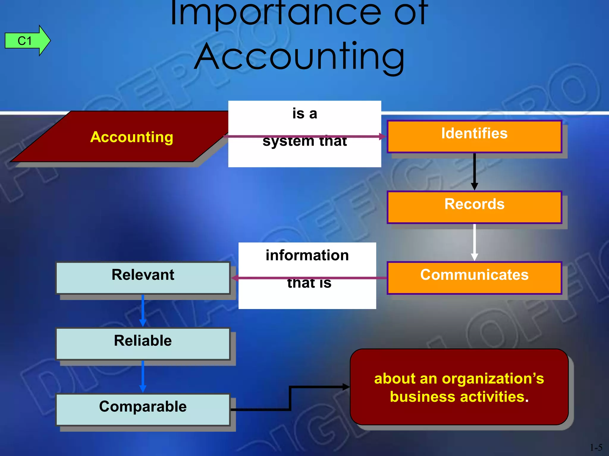 Identifies
Records
CommunicatesRelevant
Reliable
Comparable
Importance of
Accounting
Accounting
is a
system that
information
that is
about an organization’s
business activities.
C1
1-5
 