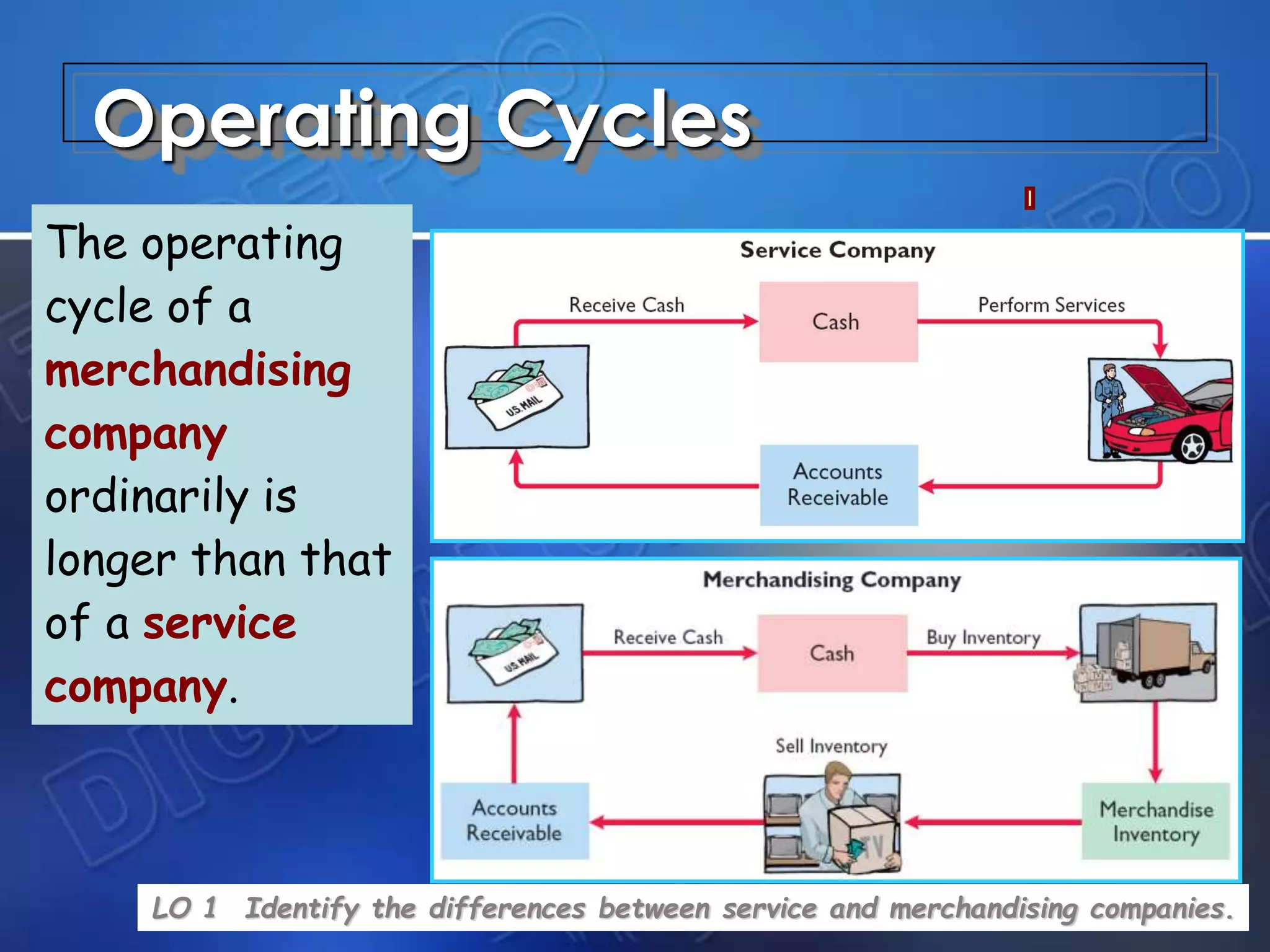 The operating
cycle of a
merchandising
company
ordinarily is
longer than that
of a service
company.
Operating Cycles
LO 1 Identify the differences between service and merchandising companies.
 