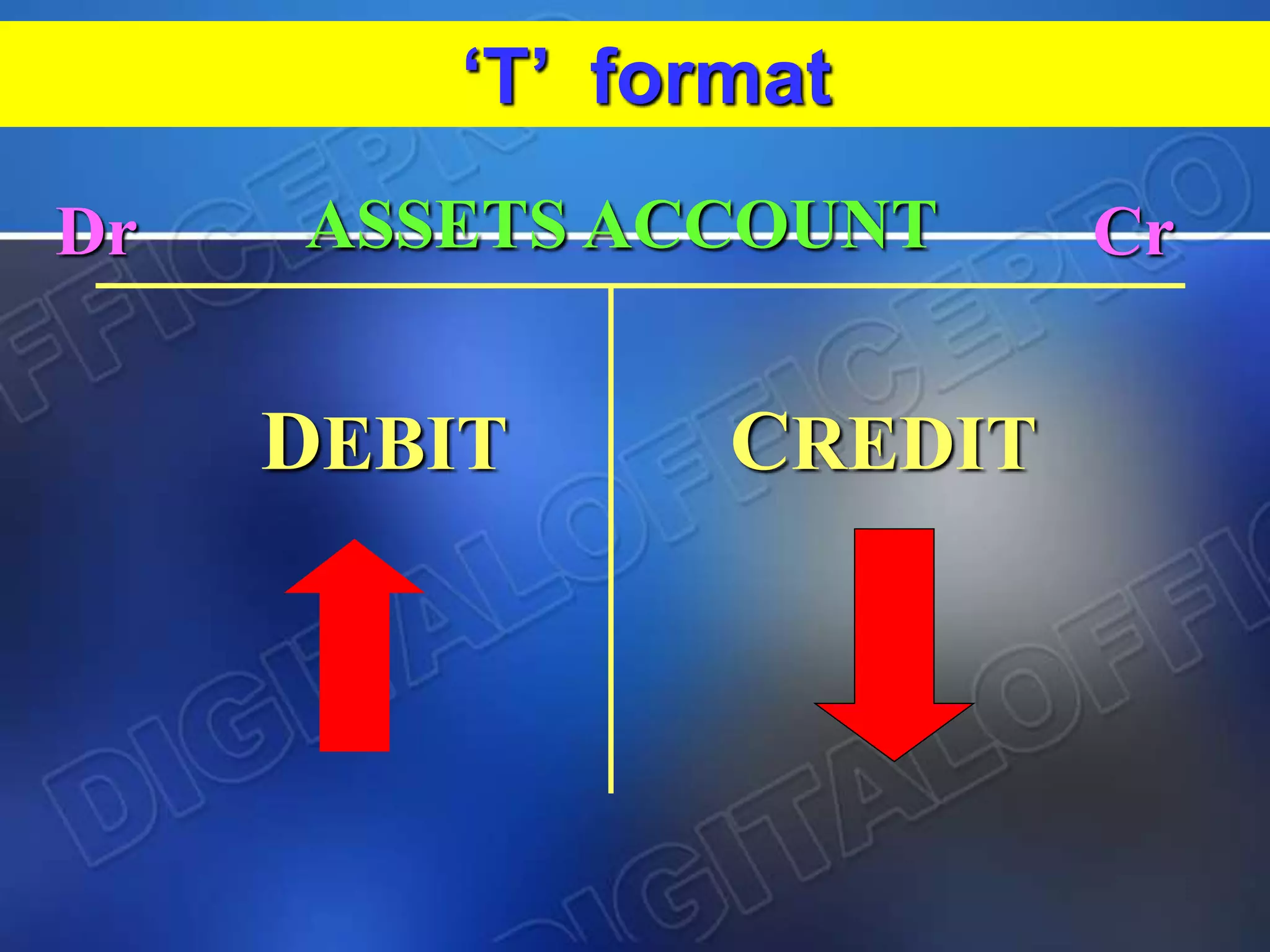 DEBIT CREDIT
Dr CrASSETS ACCOUNT
‘T’ format
 