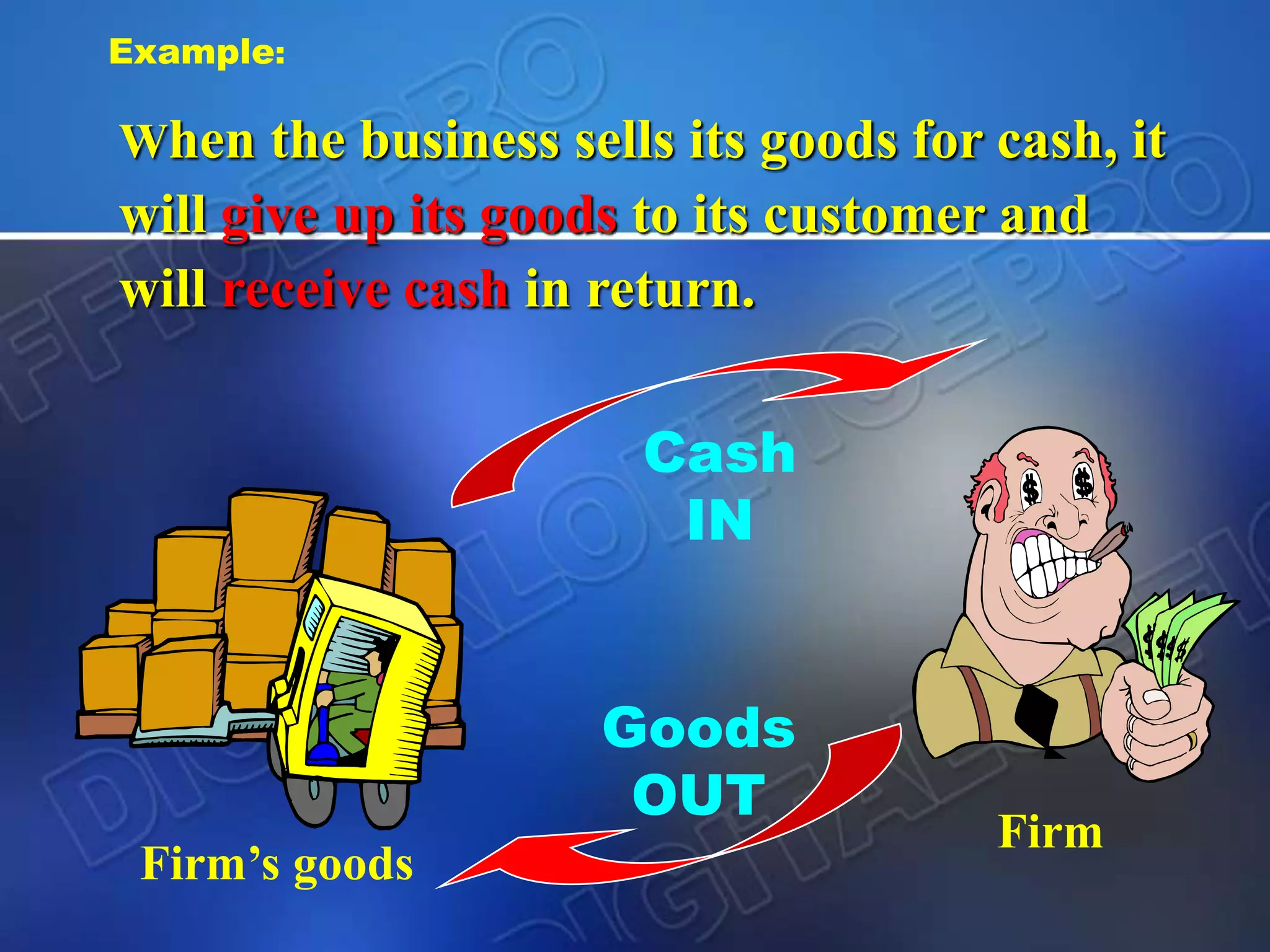 When the business sells its goods for cash, it
will give up its goods to its customer and
will receive cash in return.
Cash
IN
Goods
OUT
Example:
Firm
Firm’s goods
 