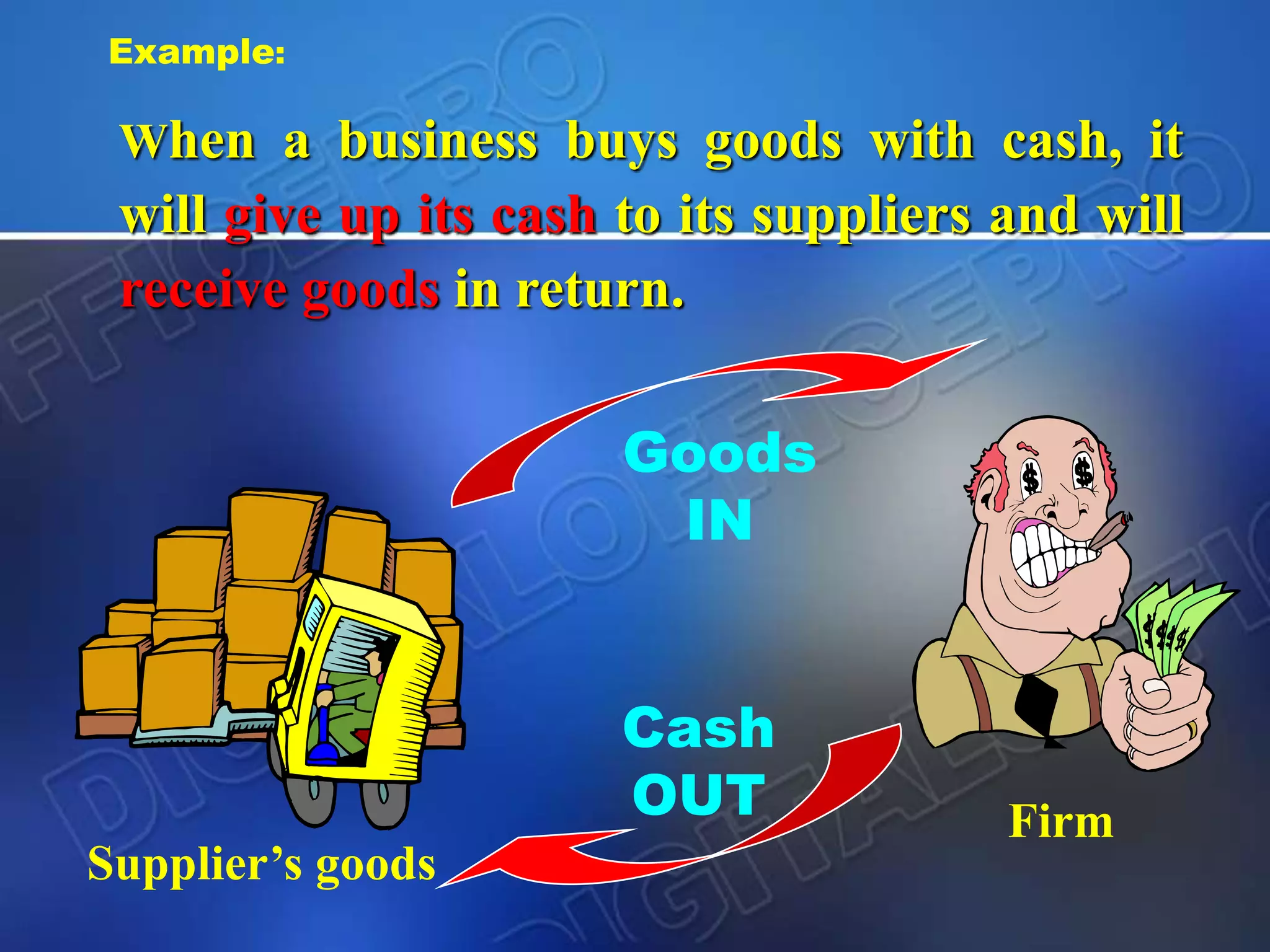 When a business buys goods with cash, it
will give up its cash to its suppliers and will
receive goods in return.
Goods
IN
Cash
OUT
Example:
Firm
Supplier’s goods
 