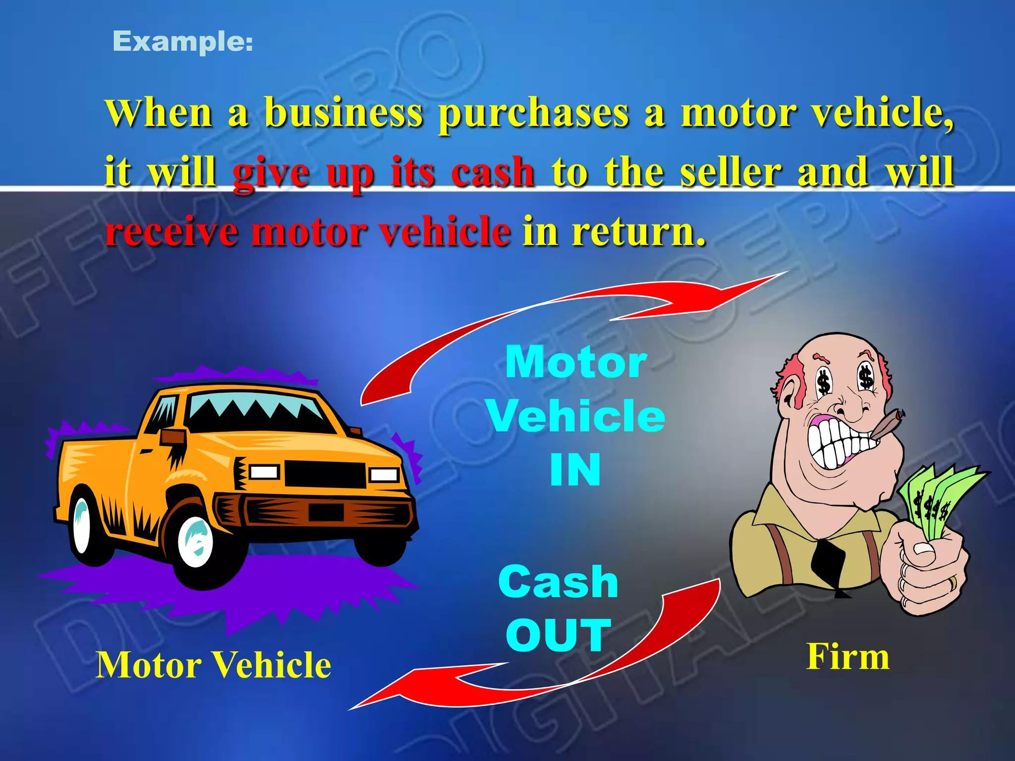 When a business purchases a motor vehicle,
it will give up its cash to the seller and will
receive motor vehicle in return.
Example:
Motor
Vehicle
IN
Cash
OUT FirmMotor Vehicle
 