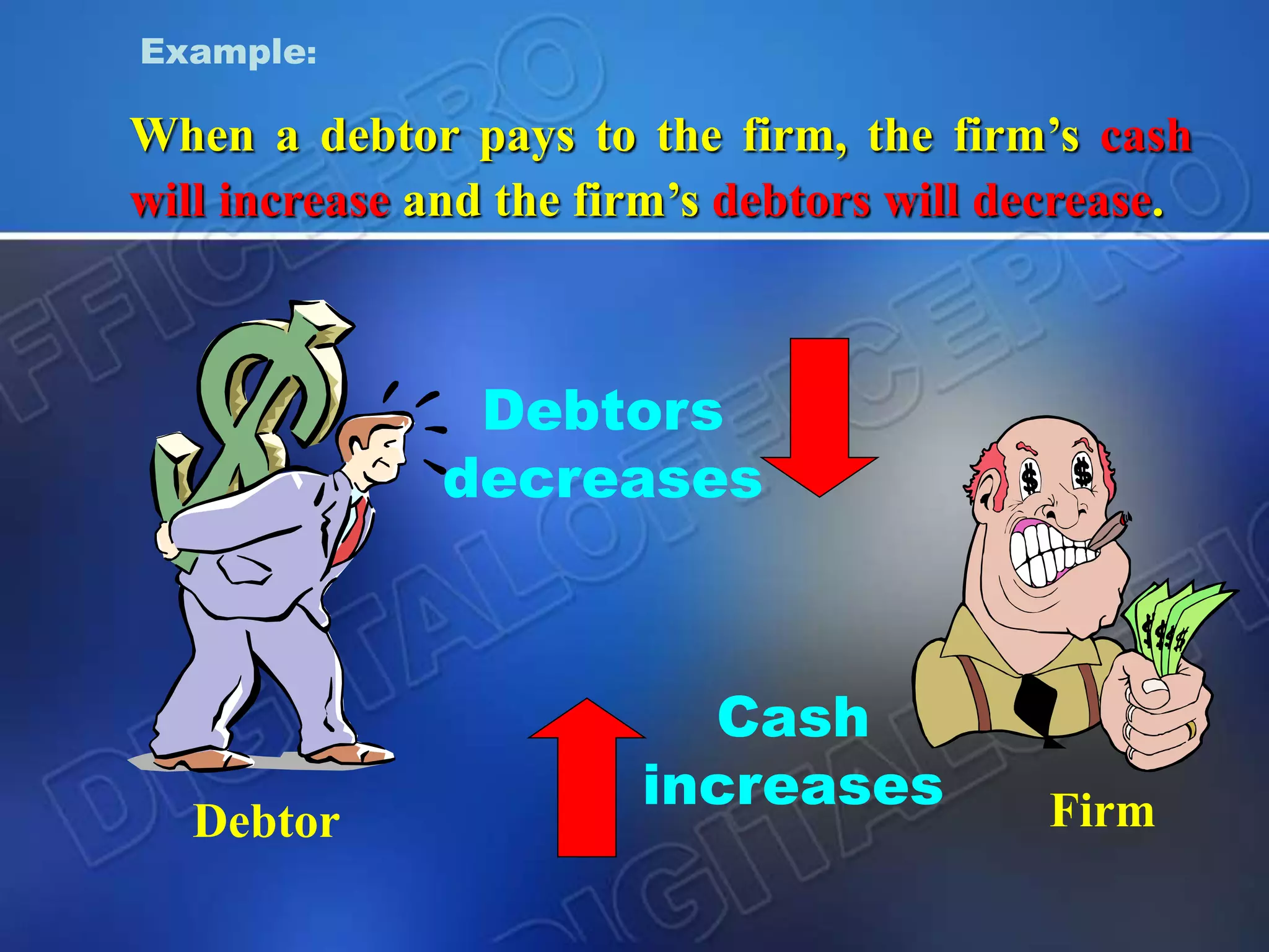 When a debtor pays to the firm, the firm’s cash
will increase and the firm’s debtors will decrease.
Example:
FirmDebtor
Cash
increases
Debtors
decreases
 