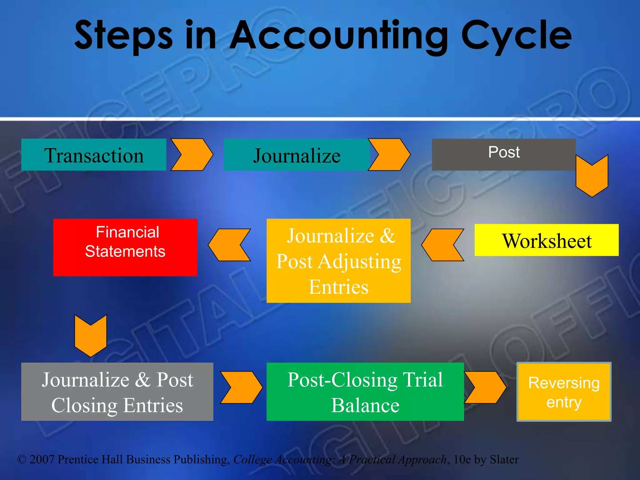 © 2007 Prentice Hall Business Publishing, College Accounting: A Practical Approach, 10e by Slater
Steps in Accounting Cycle
Transaction Journalize Post
WorksheetFinancial
Statements
Journalize &
Post Adjusting
Entries
Journalize & Post
Closing Entries
Post-Closing Trial
Balance
Reversing
entry
 