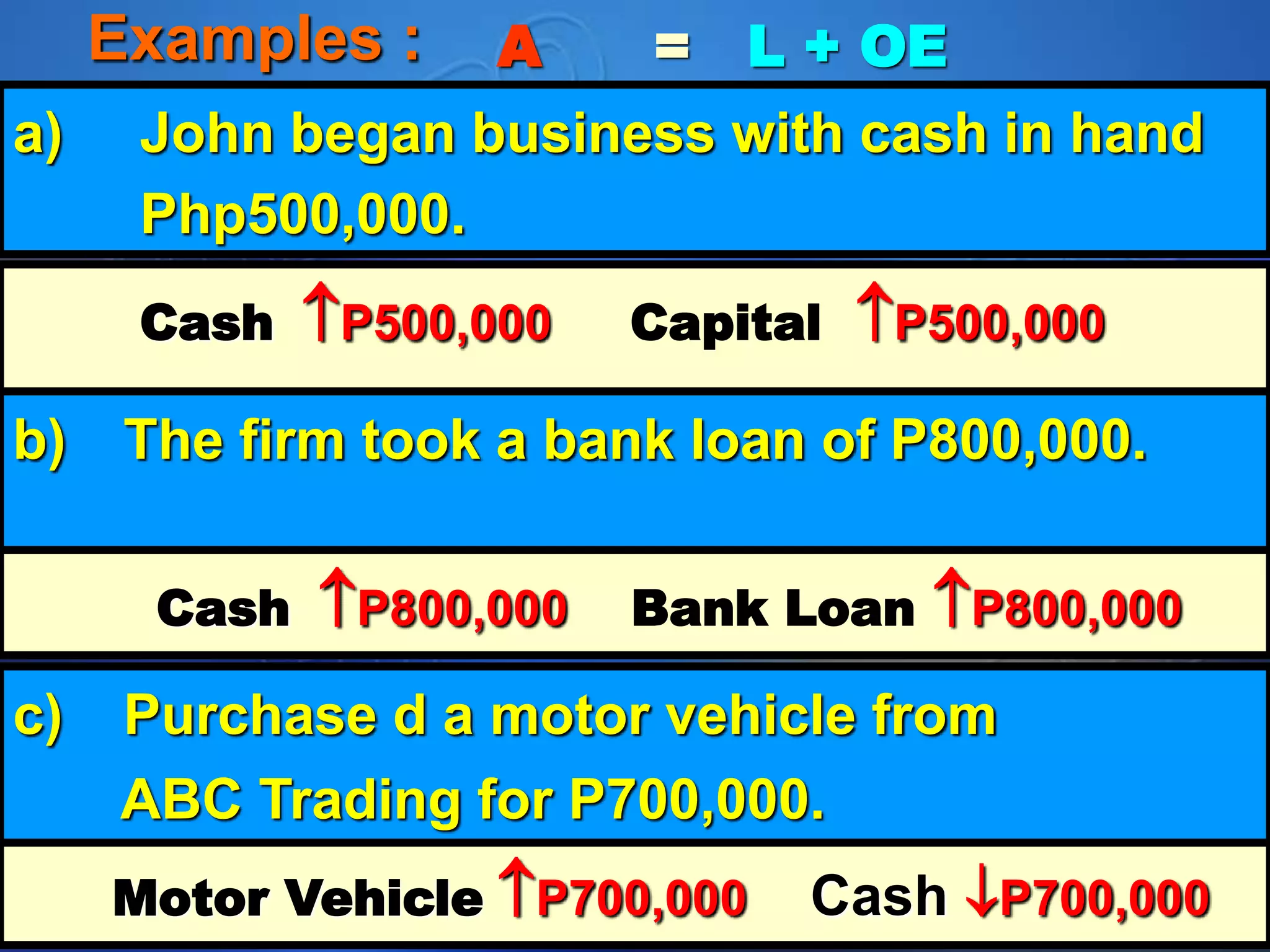 Examples :
a) John began business with cash in hand
Php500,000.
Cash P500,000 Capital P500,000
b) The firm took a bank loan of P800,000.
Cash P800,000 Bank Loan P800,000
Motor Vehicle P700,000 Cash P700,000
A = L + OE
c) Purchase d a motor vehicle from
ABC Trading for P700,000.
 
