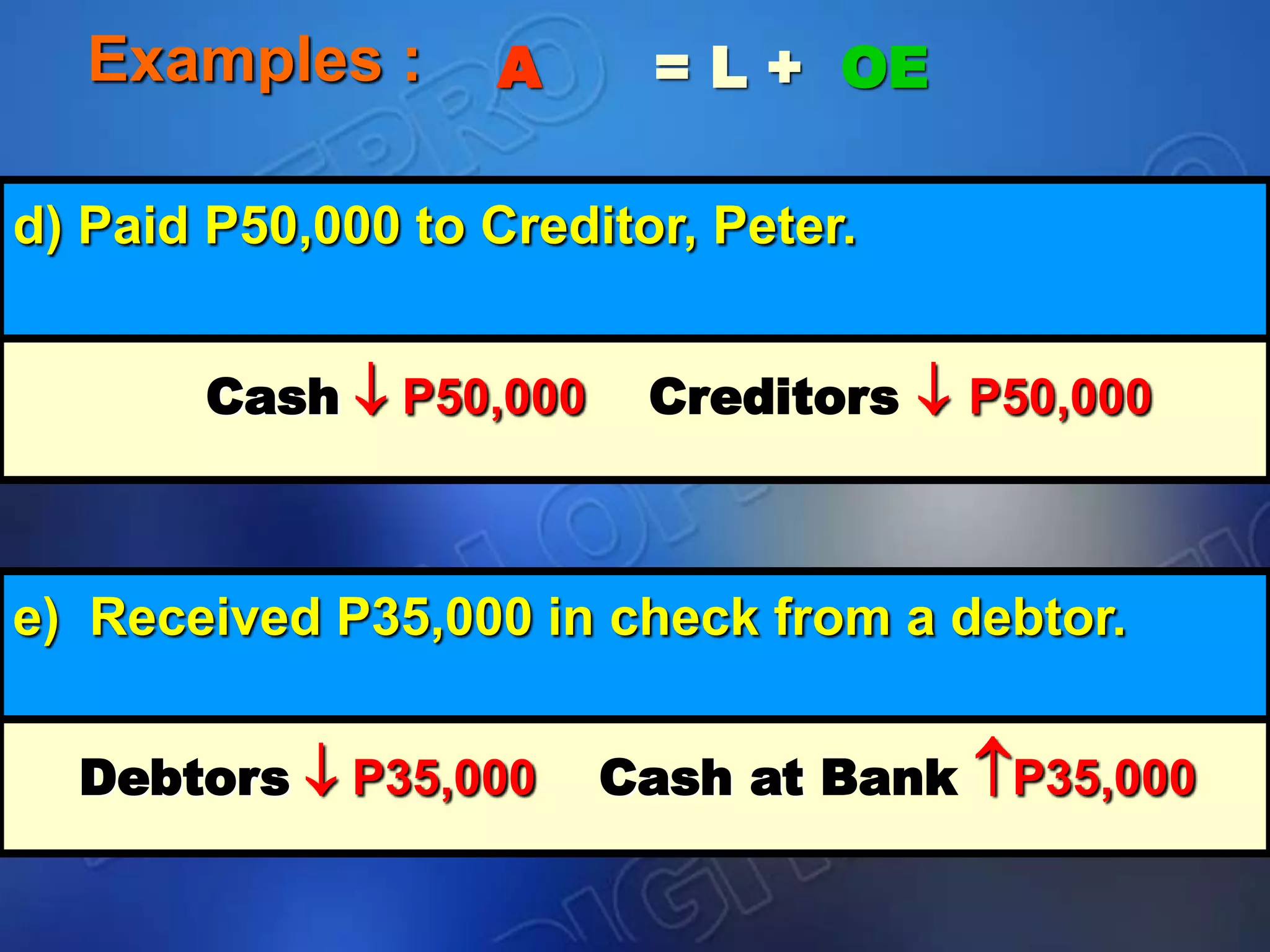 Examples : A = L + OE
e) Received P35,000 in check from a debtor.
Debtors  P35,000 Cash at Bank P35,000
d) Paid P50,000 to Creditor, Peter.
Cash  P50,000 Creditors  P50,000
 