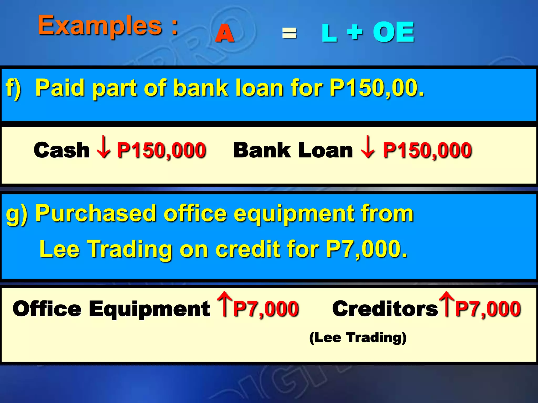 Examples : A = L + OE
f) Paid part of bank loan for P150,00.
Cash  P150,000 Bank Loan  P150,000
g) Purchased office equipment from
Lee Trading on credit for P7,000.
Office Equipment P7,000 CreditorsP7,000
(Lee Trading)
 