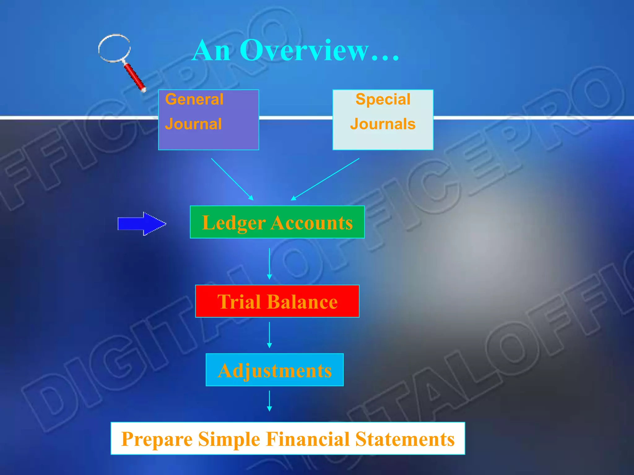 An Overview…
General
Journal
Special
Journals
Ledger Accounts
Trial Balance
Prepare Simple Financial Statements
Adjustments
 