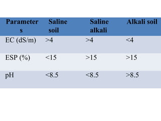 Parameter
s
Saline
soil
Saline
alkali
Alkali soil
EC (dS/m) >4 >4 <4
ESP (%) <15 >15 >15
pH <8.5 <8.5 >8.5
 