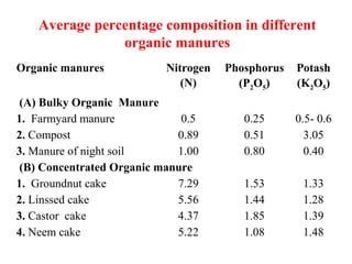 Average percentage composition in different
organic manures
Organic manures Nitrogen
(N)
Phosphorus
(P2O5)
Potash
(K2O5)
(A) Bulky Organic Manure
1. Farmyard manure 0.5 0.25 0.5- 0.6
2. Compost 0.89 0.51 3.05
3. Manure of night soil 1.00 0.80 0.40
(B) Concentrated Organic manure
1. Groundnut cake 7.29 1.53 1.33
2. Linssed cake 5.56 1.44 1.28
3. Castor cake 4.37 1.85 1.39
4. Neem cake 5.22 1.08 1.48
 