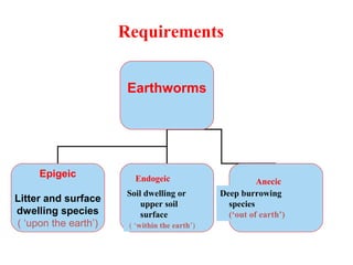 Requirements
Earthworms
Epigeic
Litter and surface
dwelling species
( ‘upon the earth’)
Soil dwelling or
upper soil
surface
( ‘within the earth’)
Endogeic
Deep burrowing
species
(‘out of earth’)
Anecic
 