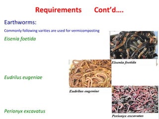 Requirements Cont’d….
Earthworms:
Commonly following varities are used for vermicomposting
Eisenia foetida
Eudrilus eugeniae
Perionyx excavatus
 