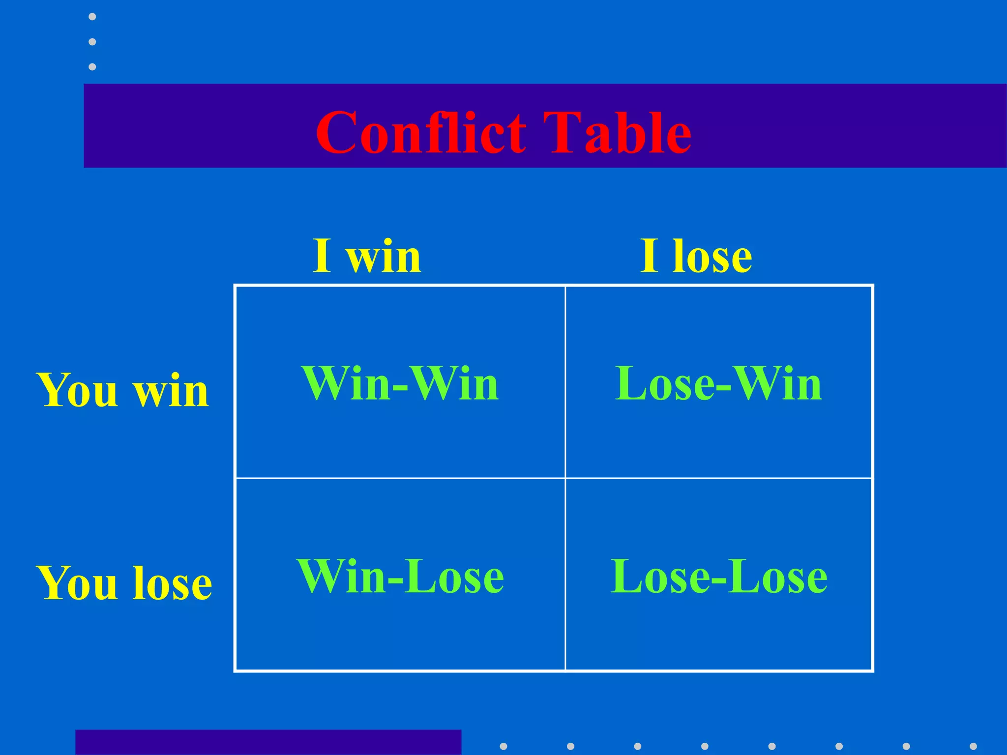 Conflict Table
Win-Win Lose-Win
Win-Lose Lose-Lose
I win I lose
You win
You lose
 