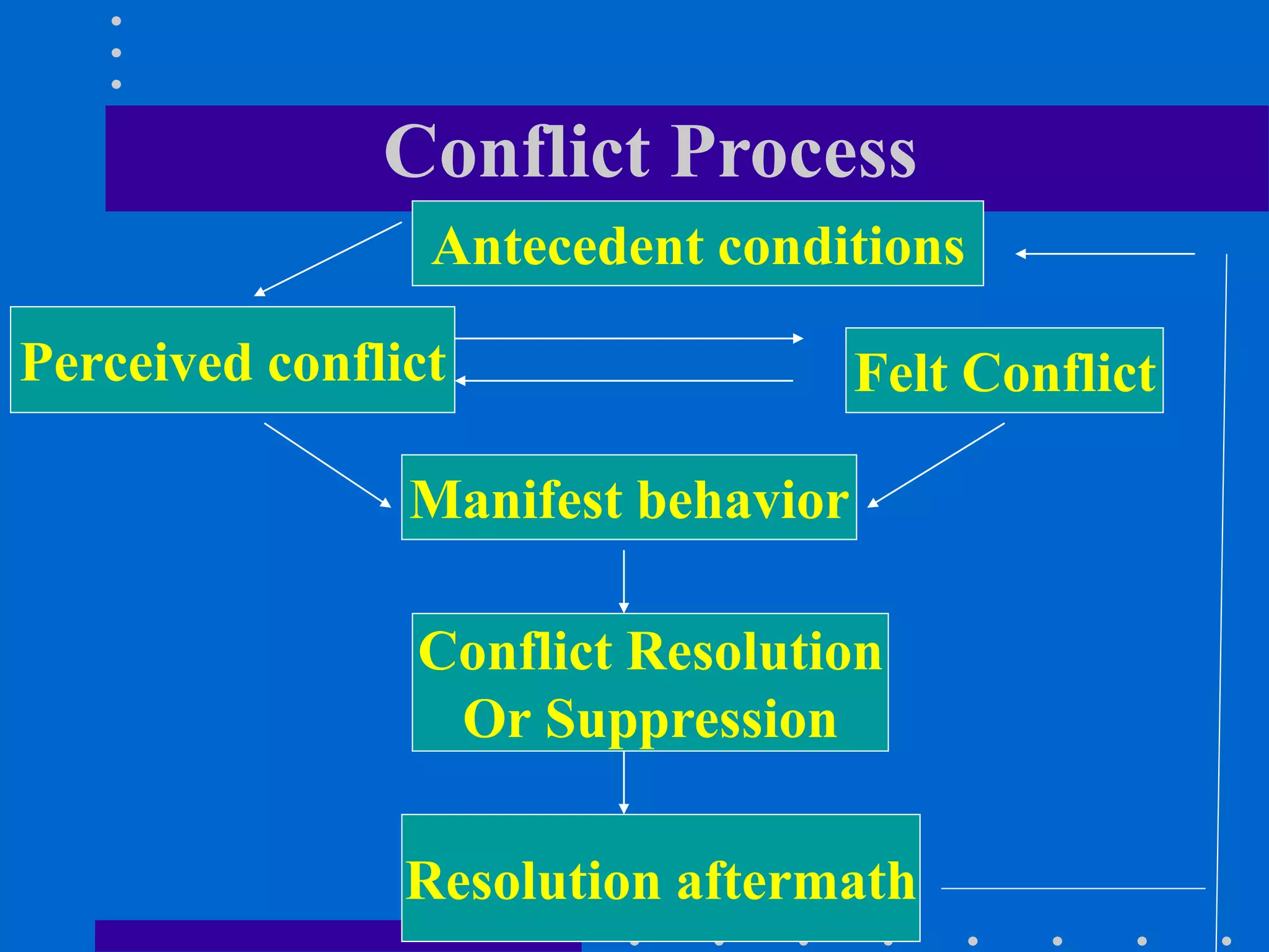 Conflict Process
Antecedent conditions
Perceived conflict Felt Conflict
Manifest behavior
Conflict Resolution
Or Suppression
Resolution aftermath
 
