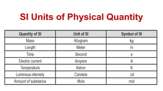 SI Units of Physical Quantity
 