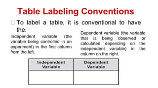 Table Labeling Conventions
⮚ To label a table, it is conventional to have
the:
Independent variable (the
variable being controlled in an
experiment) in the first column
from the left.
Dependent variable (the variable
that is being observed or
calculated depending on the
independent variable) in the
column on the right.
 