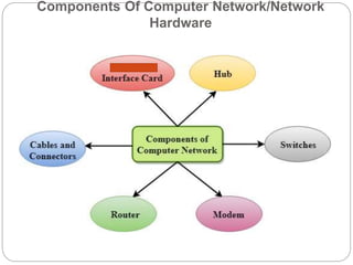 Components Of Computer Network/Network
Hardware
 