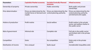 Parameters Capitalist/Market economy Socialist/Centrally Planned
economy
Mixed economy
Ownership of property Private ownership Public ownership Both public and private
ownerships
Price determination Prices are determined by the
market forces of demand and
supply.
Prices are determined by the
central planning authority.
Prices are determined by the
central planning authority,
and demand and supply.
Motive of production Profit motive Social welfare Profit motive in the private
sector and welfare motive in
the public sector
Role of government Minimal role Complete role Full role in the public sector
and limited role in the private
sector
Competition Exists No competition Exists only in the private
sector
Distribution of income Very unequal Quite equal Considerable inequalities exist
 