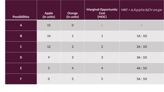 Possibilities
Apple
(in units)
Orange
(in units)
Marginal Opportunity
Cost
(MOC)
MRT = Δ /Δ
𝐴𝑝𝑝𝑙𝑒 𝑂𝑟𝑎𝑛𝑔𝑒
A 15 0 – –
B 14 1 1 1A : 1O
C 12 2 2 2A : 1O
D 9 3 3 3A : 1O
E 5 4 4 4A : 1O
F 0 5 5 5A : 1O
 