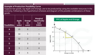 Example of Production Possibility Curve
Suppose two goods, say Apple and Orange, are to be produced by using the available resources in the
economy. Following is the hypothetical schedule and diagram of the possible combinations of these
goods.
Possibilities
Apple
(in
units)
Orange
(in
units)
Marginal
Opportunity
Cost
(MOC)
A 15 0 –
B 14 1 1
C 12 2 2
D 9 3 3
E 5 4 4
F 0 5 5
G
 