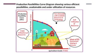 Production Possibilities Curve Diagram showing various efficient
possibilities, unattainable and under utilization of resources
 