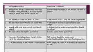 Positive Economics Normative Economics
1 It expressed What is ( or how an economic
problem facing a society is actually solved.
(What is ,What was, What , would be)
It expressed What should be. Always a matter of
debate .
2 It is based on cause and effect of facts. It is based on ethics. They are value Judgements
3 It is based on real facts and can be verified It is based on individual opinions and ideal
things.
4 It deals with how an economic problem is
solved.
It deals with how an economic problem should
be solved.
5 It is also called Descriptive Economics It is also called Policy Economics
6 Examples: Prices have been rising in India.
air is the mixture of gases.
Rich people should be taxed more.
India should not take loan from foreign country.
7 GDP is increasing at the rate of 7% per annum. Steps should be taken to achieve 9% growth rate
in GDP.
 