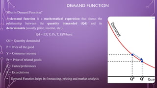 DEMAND FUNCTION
What is Demand Function?
A demand function is a mathematical expression that shows the
relationship between the quantity demanded (Qd) and its
determinants (usually price, income, etc.).
Qd = f(P, Y, Pr, T, E)Where:
Qd​= Quantity demanded
P = Price of the good
Y = Consumer income
Pr​= Price of related goods
T = Tastes/preferences
E = Expectations
• Demand Function helps in forecasting, pricing and market analysis
 