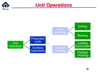 Unit Operations
Unit
Operation
Production
cycle
Rock
Breakage
Drilling
Blasting
Material
Handling
Loading
/Excavation
Haulage
/Hoisting
Auxiliary
Operations
 