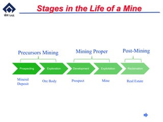 Stages in the Life of a Mine
Prospecting Exploration Development Exploitation Reclamation
Post-MiningMining ProperPrecursors Mining
Mineral
Deposit
Ore Body Prospect Mine Real Estate
 