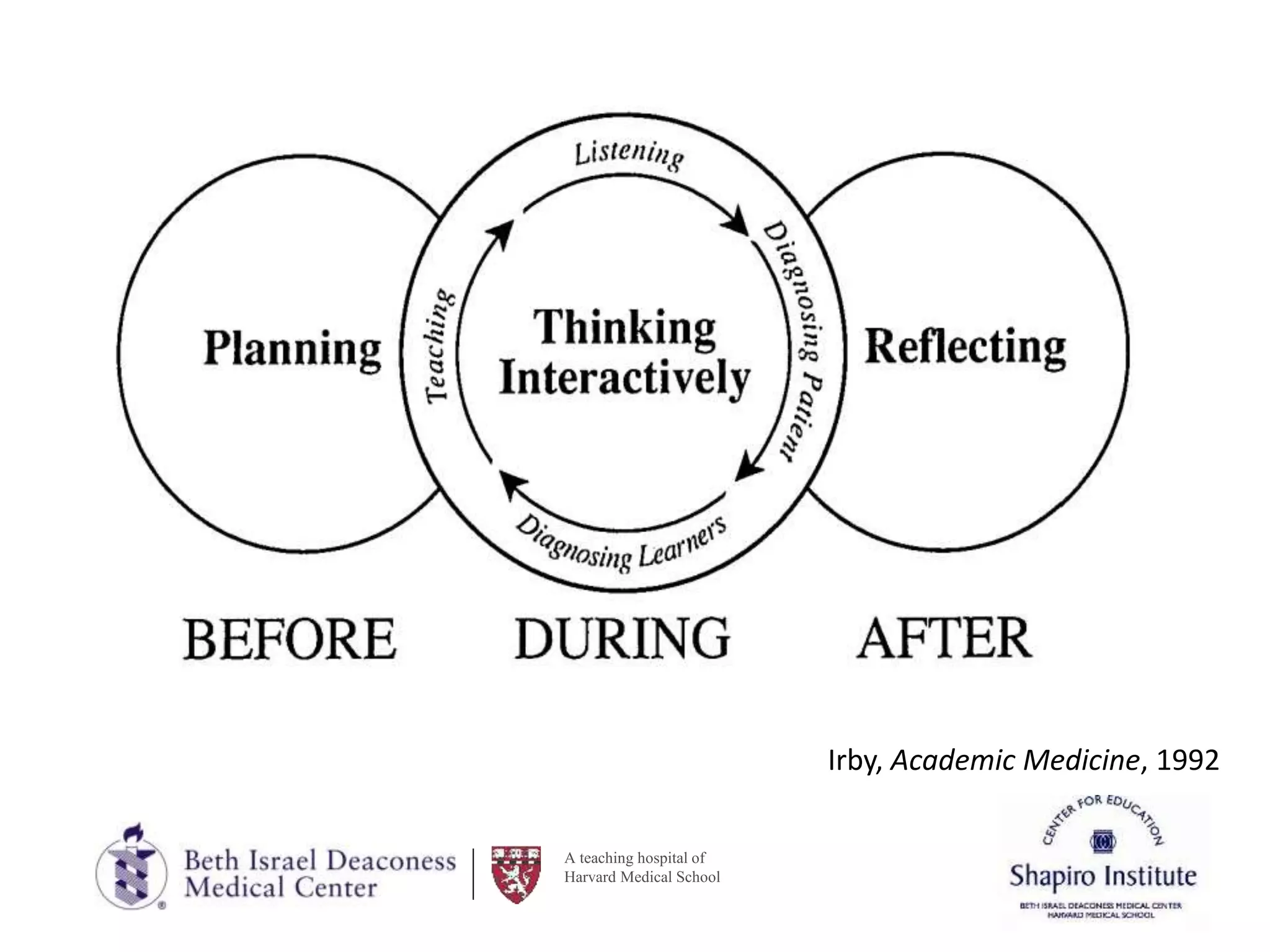 A teaching hospital of
Harvard Medical School
Irby, Academic Medicine, 1992
 