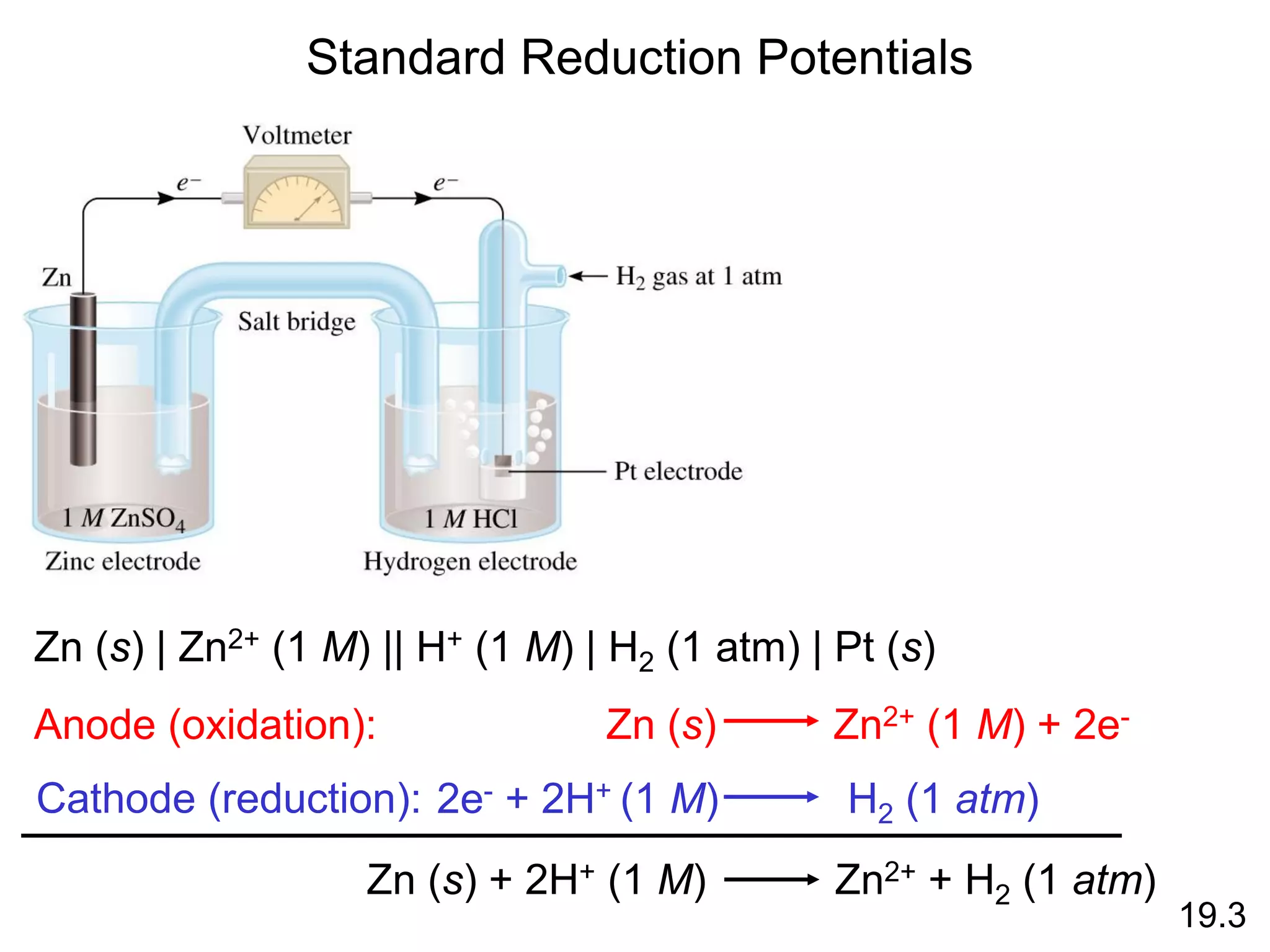 Standard Reduction Potentials
19.3
Zn (s) | Zn2+ (1 M) || H+ (1 M) | H2 (1 atm) | Pt (s)
2e- + 2H+ (1 M) H2 (1 atm)
Zn (s) Zn2+ (1 M) + 2e-
Anode (oxidation):
Cathode (reduction):
Zn (s) + 2H+ (1 M) Zn2+ + H2 (1 atm)
 