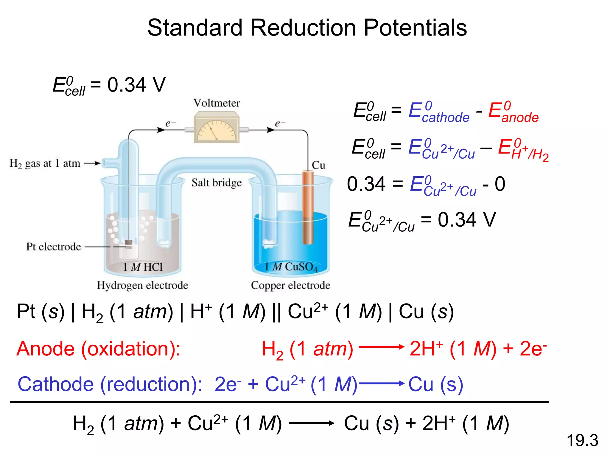 Standard Reduction Potentials
19.3
Pt (s) | H2 (1 atm) | H+ (1 M) || Cu2+ (1 M) | Cu (s)
2e- + Cu2+ (1 M) Cu (s)
H2 (1 atm) 2H+ (1 M) + 2e-
Anode (oxidation):
Cathode (reduction):
H2 (1 atm) + Cu2+ (1 M) Cu (s) + 2H+ (1 M)
E0 = Ecathode - Eanode
cell
0 0
E0 = 0.34 V
cell
Ecell = ECu /Cu – EH /H
2+ +
2
0 0 0
0.34 = ECu /Cu - 0
0 2+
ECu /Cu = 0.34 V
2+
0
 