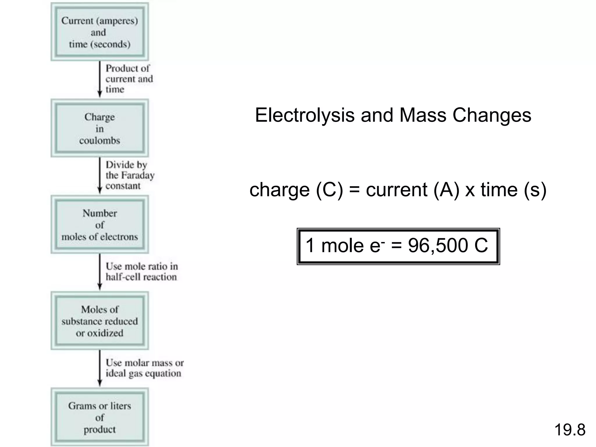 Electrolysis and Mass Changes
charge (C) = current (A) x time (s)
1 mole e- = 96,500 C
19.8
 