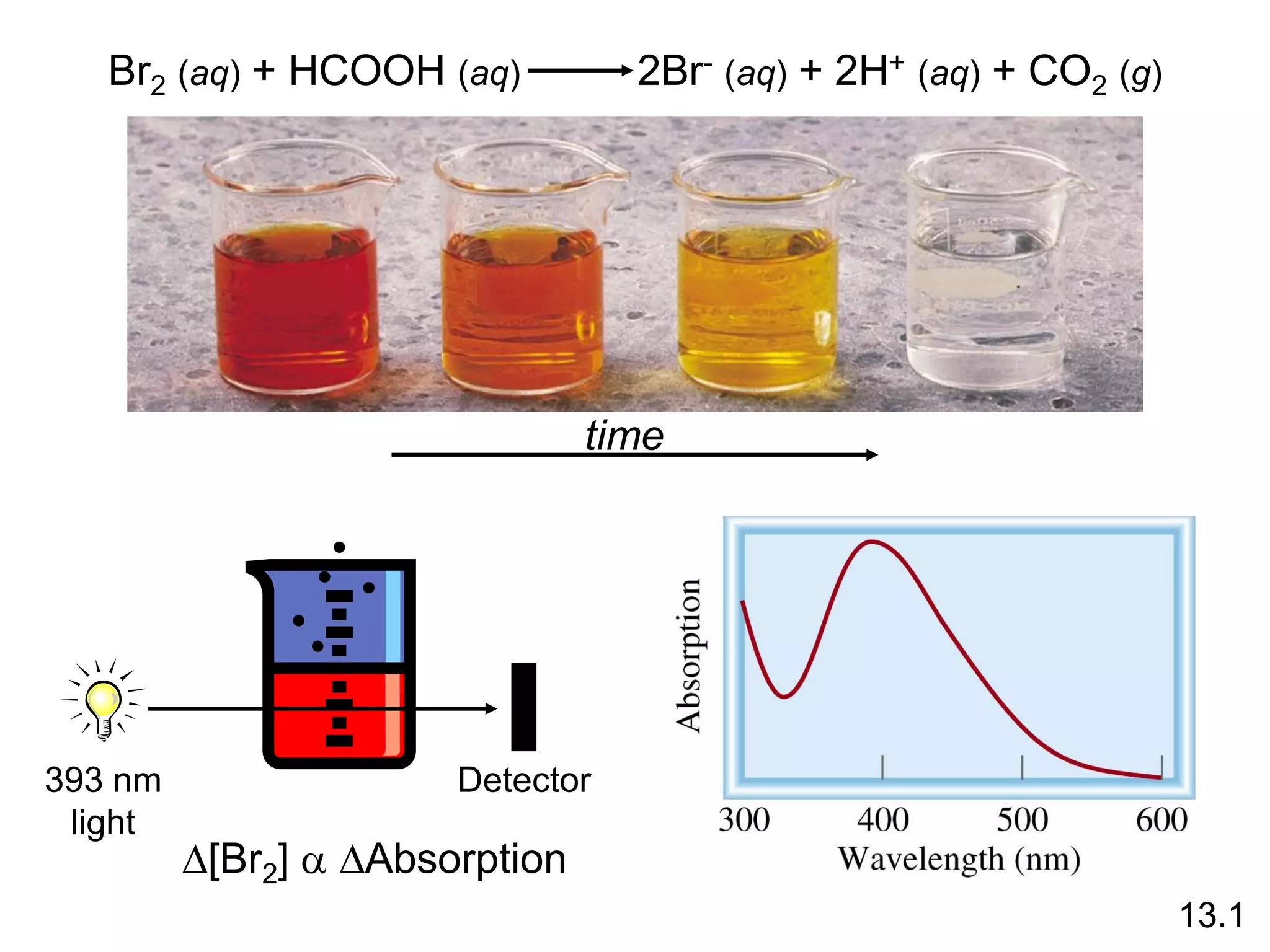 Br2 (aq) + HCOOH (aq) 2Br- (aq) + 2H+ (aq) + CO2 (g)
time
393 nm
light
Detector
D[Br2] a DAbsorption
13.1
 