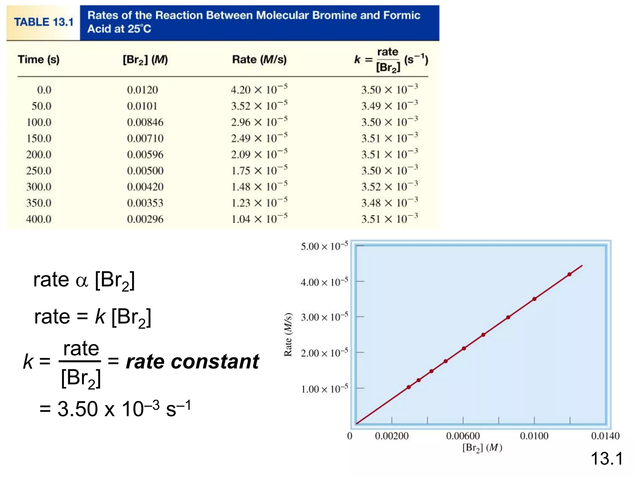 rate a [Br2]
rate = k [Br2]
k =
rate
[Br2]
13.1
= rate constant
= 3.50 x 10–3 s–1
 