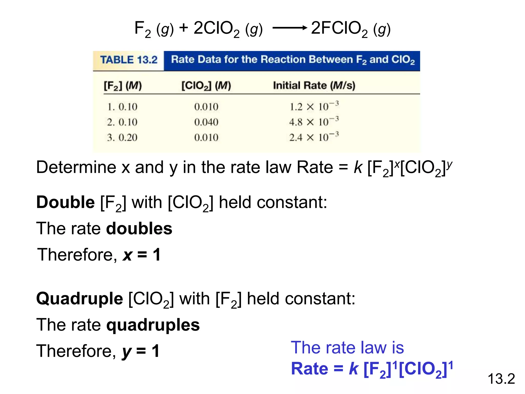 F2 (g) + 2ClO2 (g) 2FClO2 (g)
Determine x and y in the rate law Rate = k [F2]x[ClO2]y
Double [F2] with [ClO2] held constant:
The rate doubles
Therefore, x = 1
Quadruple [ClO2] with [F2] held constant:
The rate quadruples
Therefore, y = 1 The rate law is
Rate = k [F2]1[ClO2]1
13.2
 