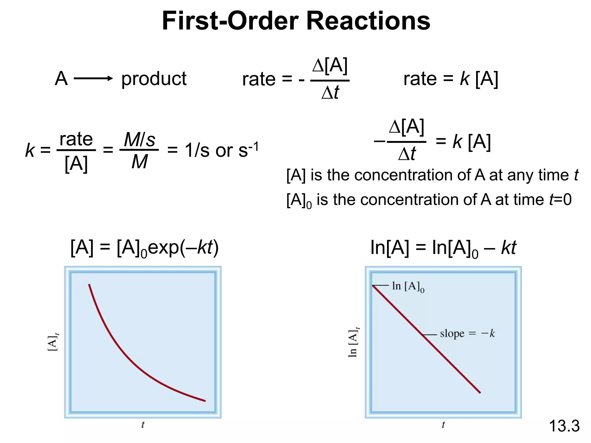 First-Order Reactions
13.3
A product rate = -
D[A]
Dt
rate = k [A]
k =
rate
[A]
= 1/s or s-1
M/s
M
=
D[A]
Dt
= k [A]
–
[A] is the concentration of A at any time t
[A]0 is the concentration of A at time t=0
[A] = [A]0exp(–kt) ln[A] = ln[A]0 – kt
 