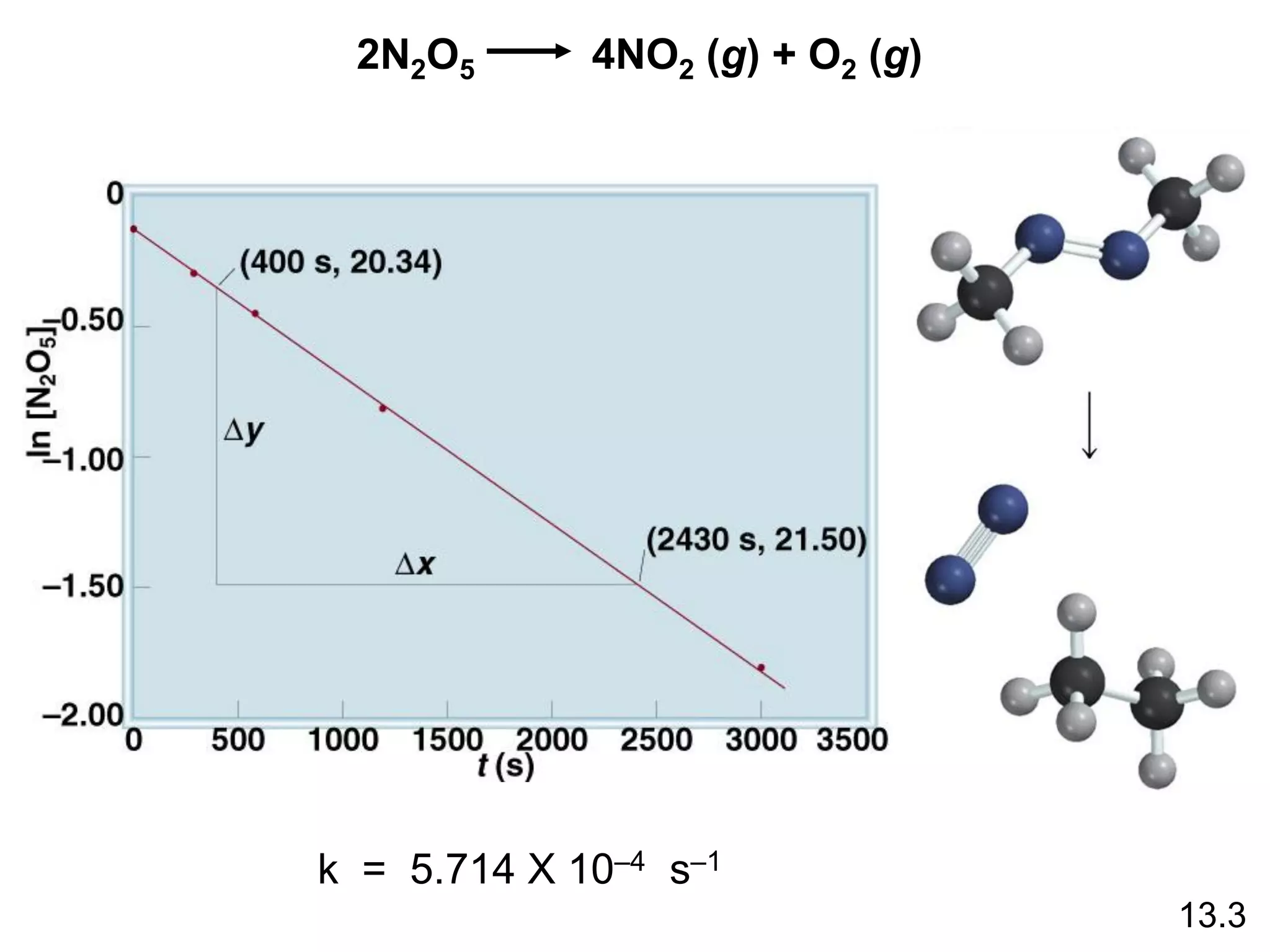 13.3
2N2O5 4NO2 (g) + O2 (g)
k = 5.714 X 10–4 s–1
 