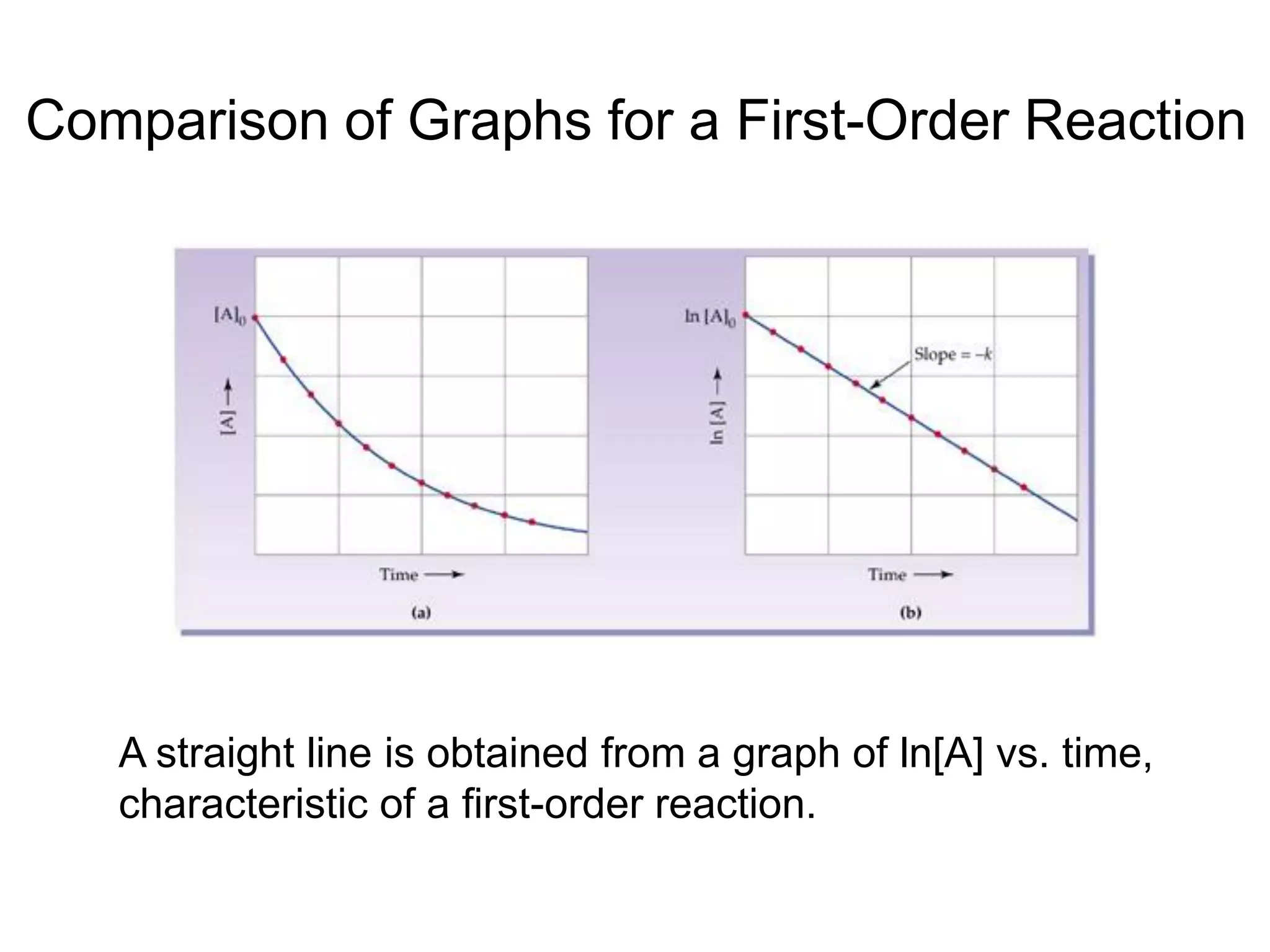 Comparison of Graphs for a First-Order Reaction
A straight line is obtained from a graph of ln[A] vs. time,
characteristic of a first-order reaction.
 