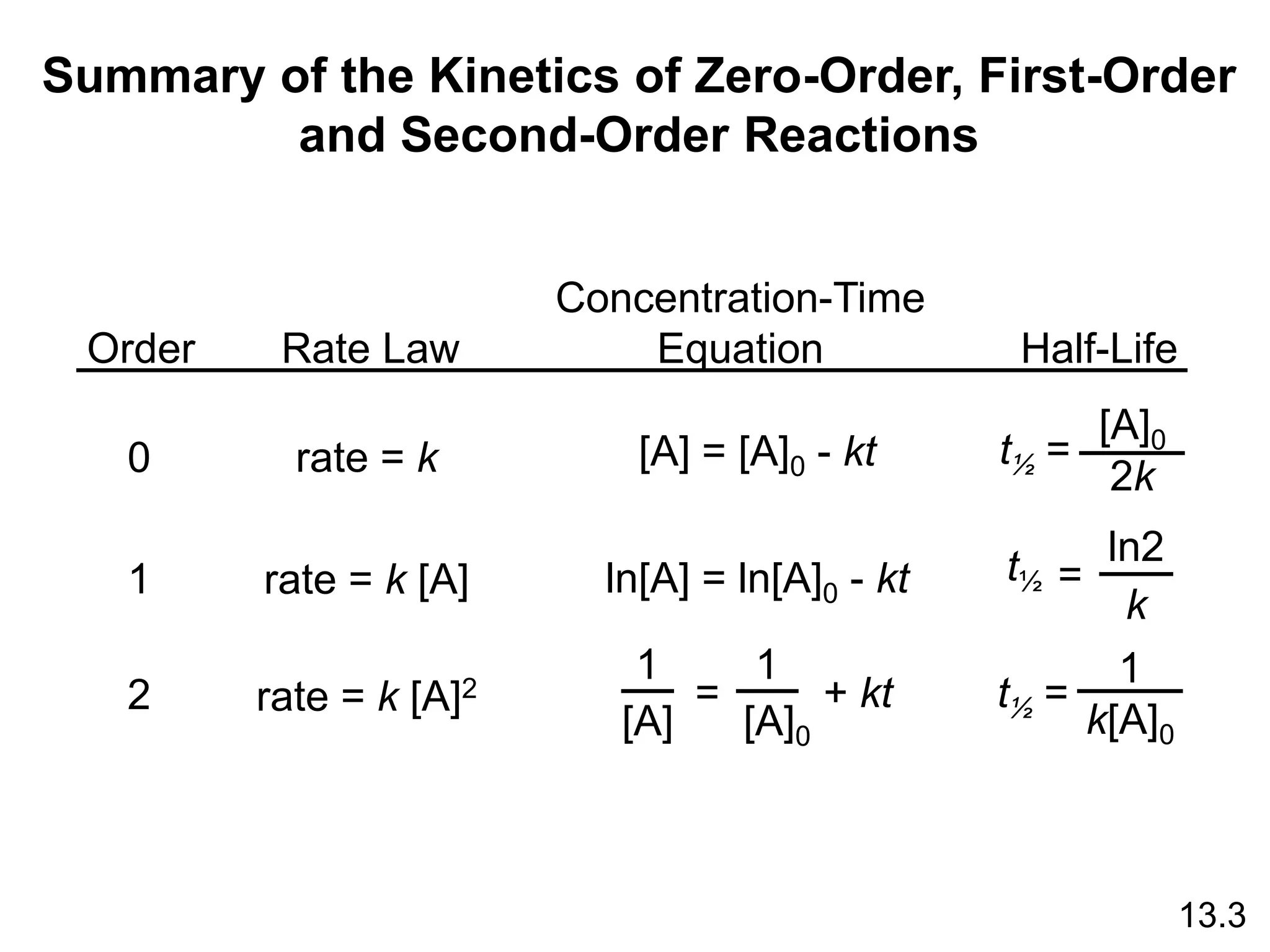 Summary of the Kinetics of Zero-Order, First-Order
and Second-Order Reactions
Order Rate Law
Concentration-Time
Equation Half-Life
0
1
2
rate = k
rate = k [A]
rate = k [A]2
ln[A] = ln[A]0 - kt
1
[A]
=
1
[A]0
+ kt
[A] = [A]0 - kt
t½
ln2
k
=
t½ =
[A]0
2k
t½ =
1
k[A]0
13.3
 