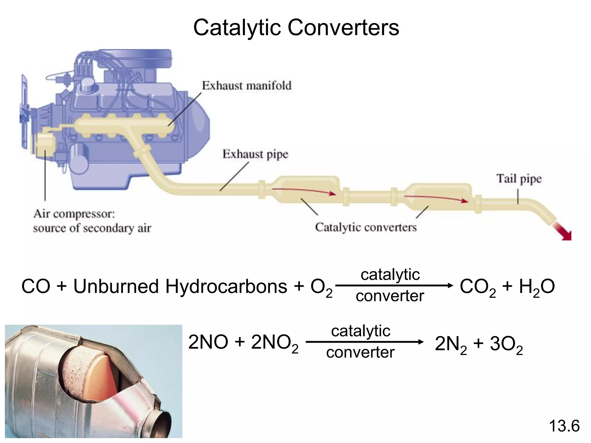 Catalytic Converters
13.6
CO + Unburned Hydrocarbons + O2 CO2 + H2O
catalytic
converter
2NO + 2NO2 2N2 + 3O2
catalytic
converter
 